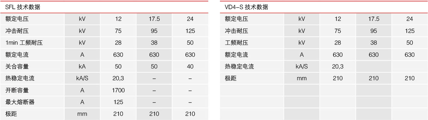 HXGN15-12六氟化硫环网柜的技术数据