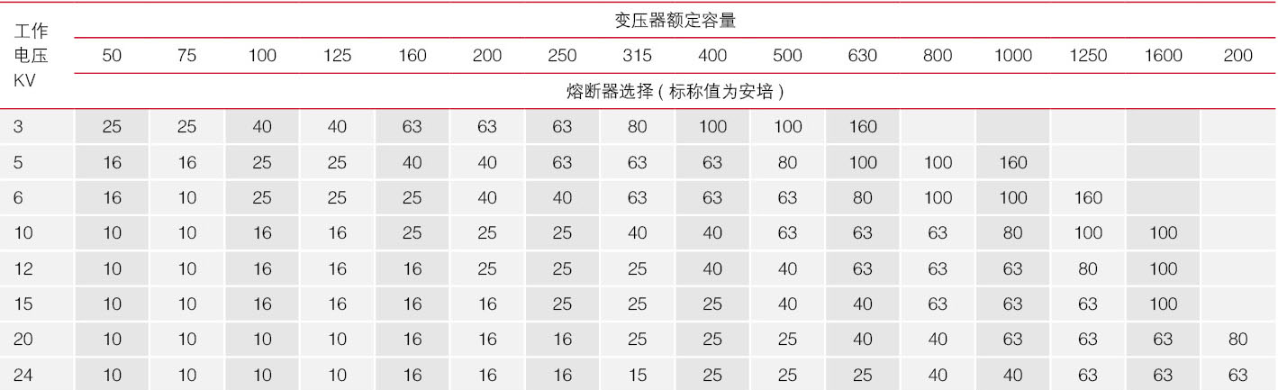 熔断器选择参考表